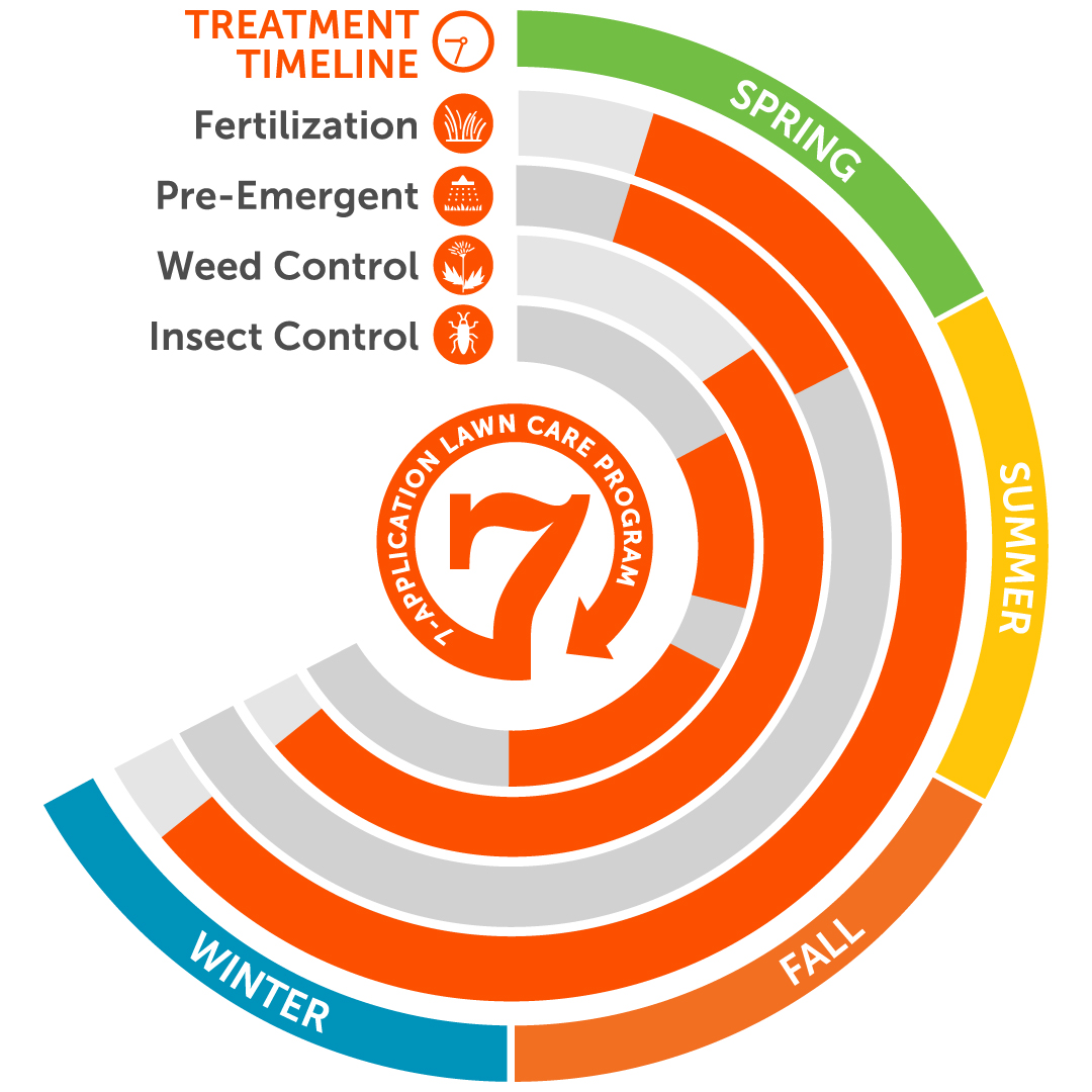 7 application lawn care program