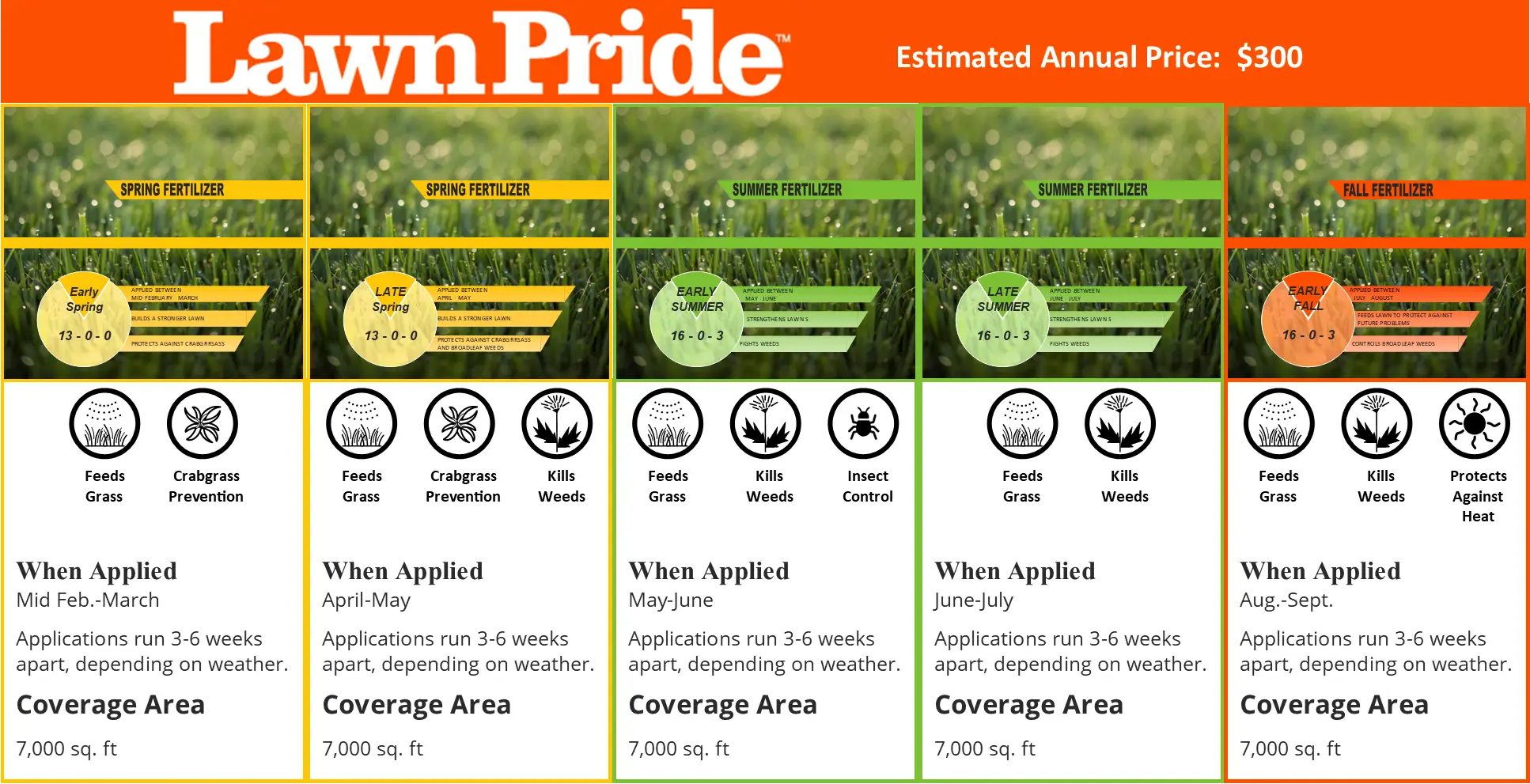 LawnPride annual fertilizer plan chart 1.