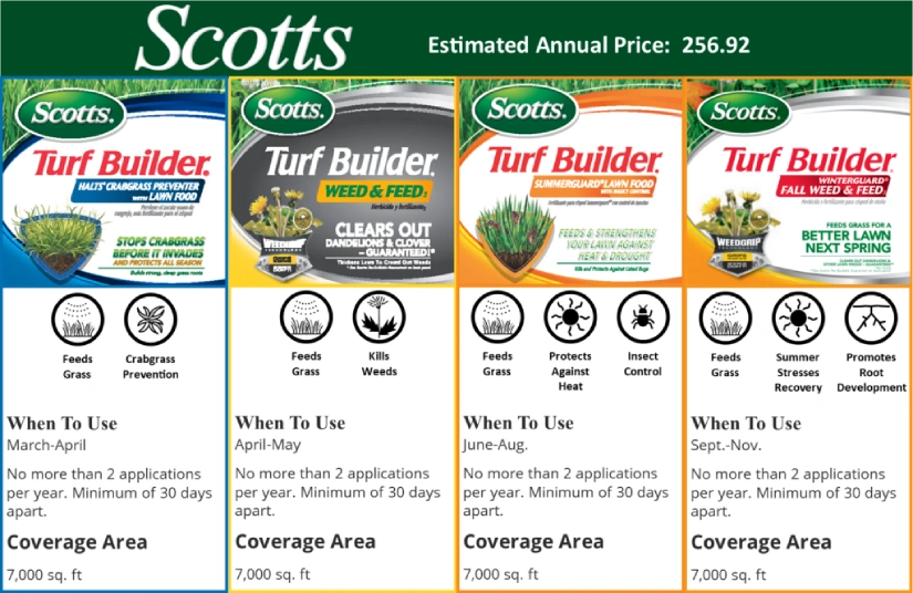 LawnPride annual fertilizer plan chart 2.