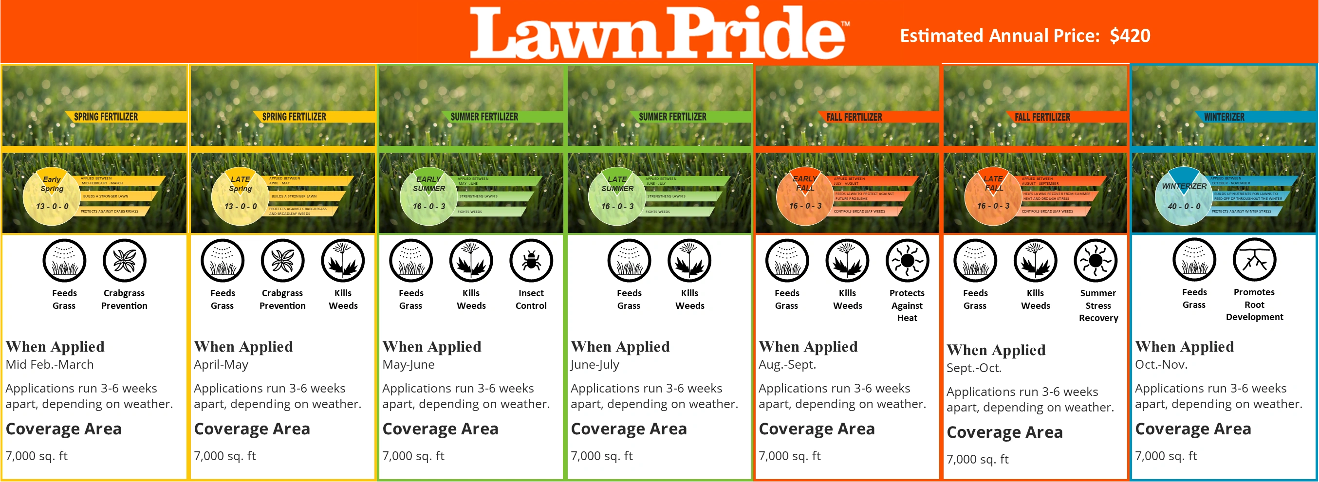 LawnPride annual fertilizer plan chart 3.
