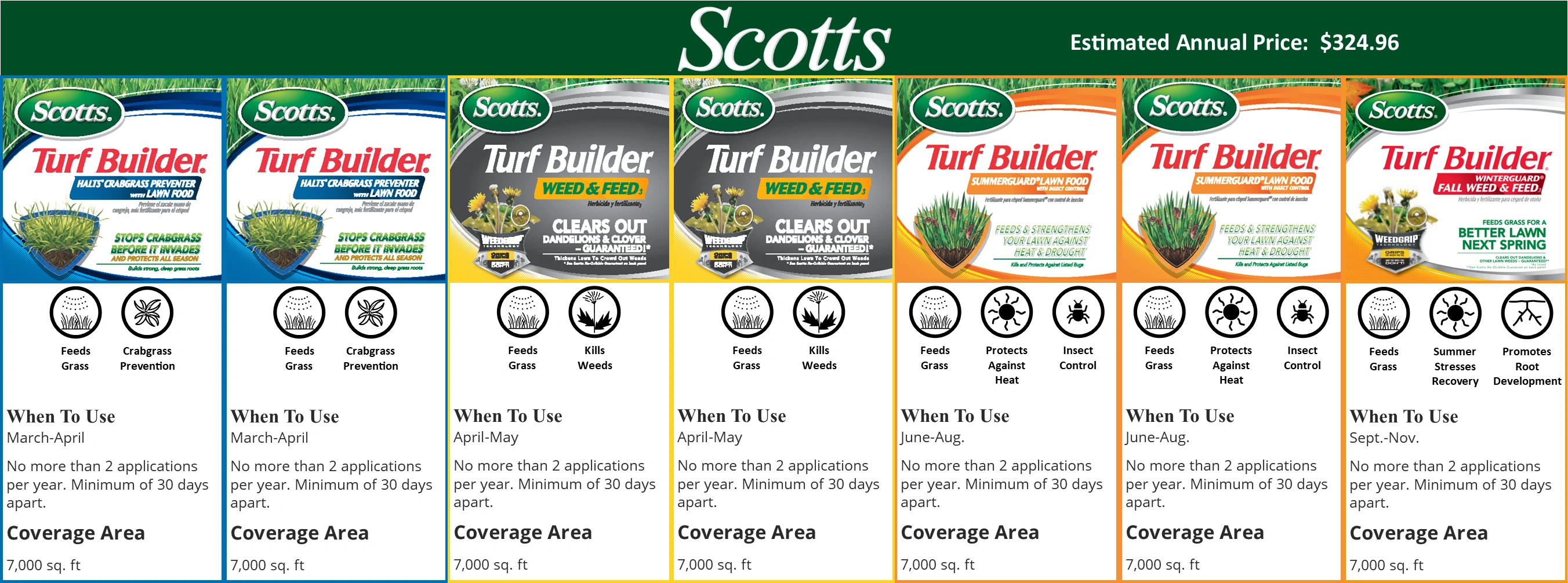 LawnPride annual fertilizer plan chart 4