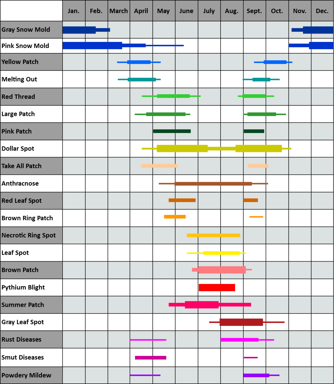Graph of general timing and overlap of the 21 most common grass fungus infections as they occur in Indianapolis